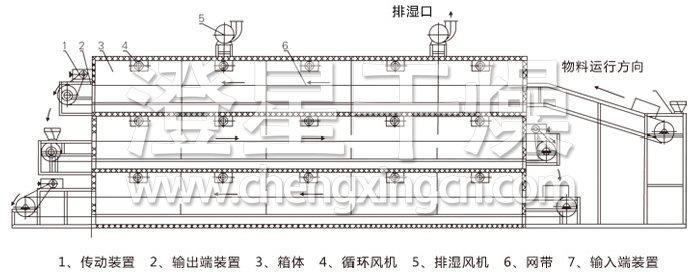 多層帶式干燥機結(jié)構(gòu)示意圖
