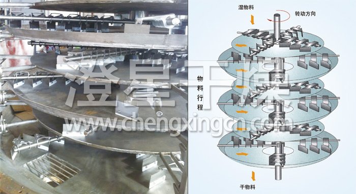 盤式連續(xù)干燥機 盤式連續(xù)干燥機